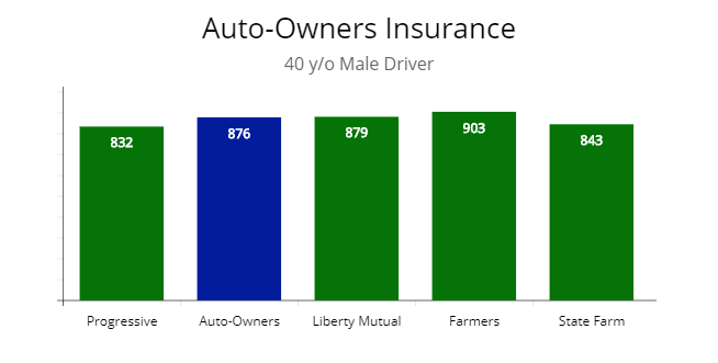 Comparing premium prices for Auto-Owners for a 40 y/o male driver.