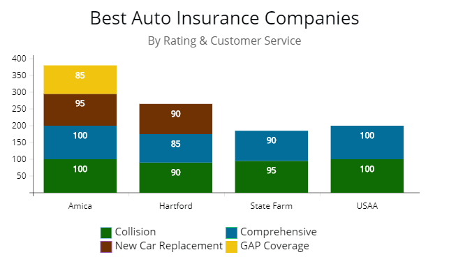 chart showing best overall carriers and service offered.