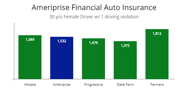 Comparison Review Of Ameriprise Car Insurance Autoinsuresavingsorg