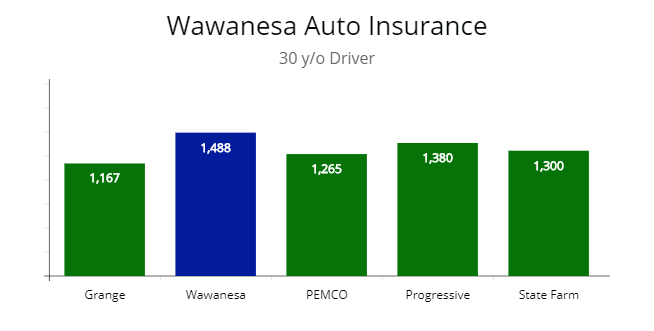 Comparing Wananesa premium quotes with other insurers for a 30 year old driver.