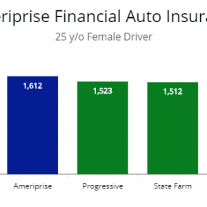 Review of Ameriprise Car Insurance & Comparison