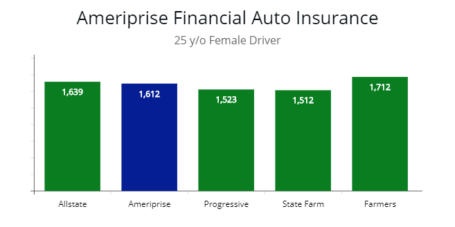 Comparing Ameriprise against Allstate, Progressive, State Farm, etc.