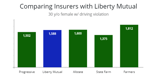 Top insurer premium prices for 30 year with driving violations