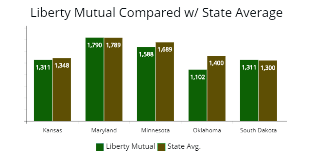 Comparing Kansas, Maryland, Minnesota, Oklahoma, & South Dakota average quotes