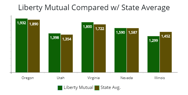 State Average quote comparison for Oregon, Utah, Virginia, Nevada, and Illinois.