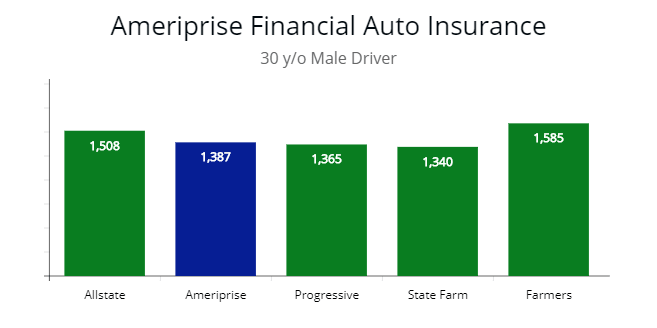 Graph showing policy prices for Ameriprise, Allstate, Farmers for 30 y/o driver.