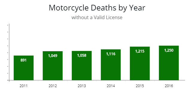 Deaths by year for riders not have a proper license. 