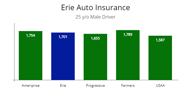 25 y/o driver premium prices compared with Erie's.