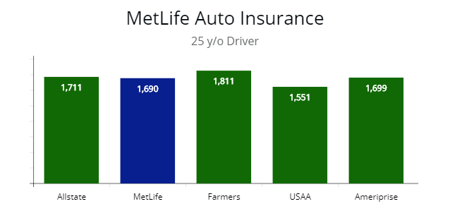 5 different carriers compared for 25 y/o driver.