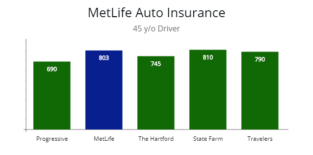 Metlife premium price compared for 45 y/o driver.