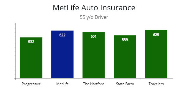 Cost of premiums for 55 year old with 5 carriers.