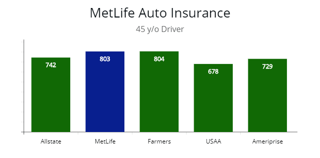 Illustration of metlife to 4 other providers.