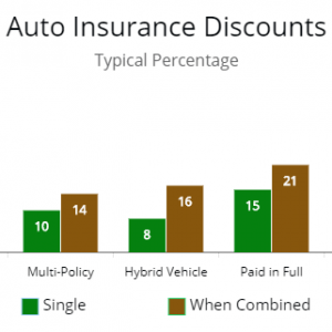 Travelers Auto Insurance Discounts That Can Save You Money