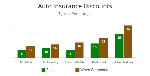 When a driver combines discounts there is more percentage lower.