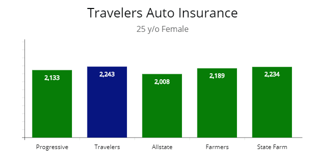 Showing policy price against top insurers.