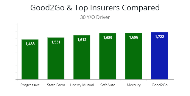 Best insurers prices compared with Good2go premium price for 30 y/o.