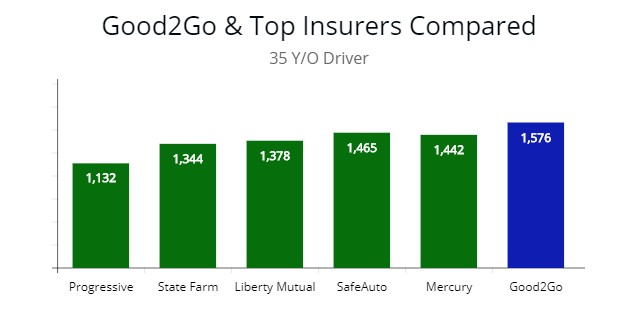 Top carriers prices compared with G2G quotes for 35 y/o driver.