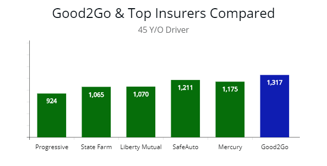 45 y/o driver quotes compared w/ Good2go and top companies.