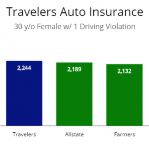 Review of Travelers Car Insurance Options; a Comparison With Other Insurers