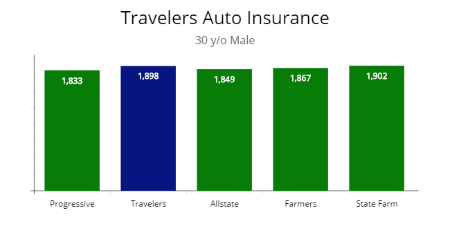 Travelers quote price with other insurers for 30 y/o.