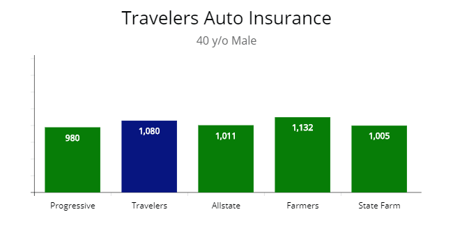 Quotes price comparison for a 40 year old driver.