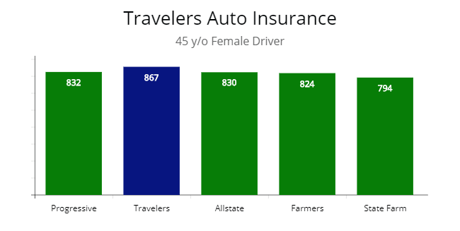 Travelers compared with Progressive, Allstate, Farmers for 45 year old.