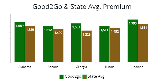 State avg premium of Alabama, Arizona, Georgia, compared with G2G avg quote.