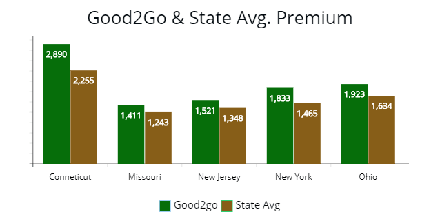 Good2go Insurance Review >> Review Of Good2go Car Insurance Avg Consumer Rating Price Good2go Insurance Review >> Review Of Good2go Car Insurance Avg Consumer Rating Price