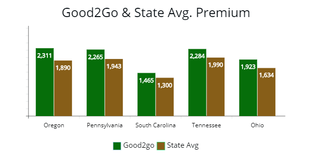 Oregon, Pennsylvania, South Carolina avg premium compared to G2G avg quote