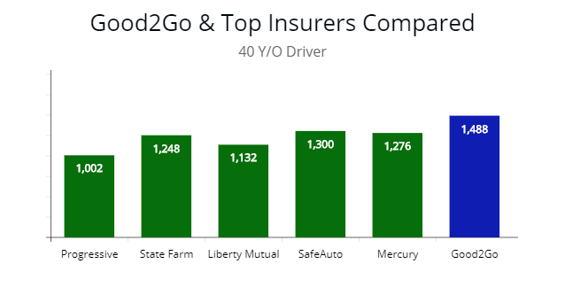 Cheapest prices compared by top companies with G2G premium prices.