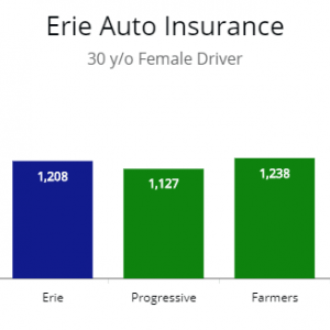 A Review of Erie Auto Insurance & Policy Options