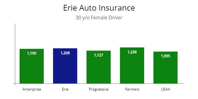 Quotes compared with 4 insurers including Erie for a 30 y/o female driver. 