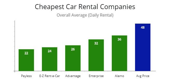Least expensive rental car companies overall by average price.
