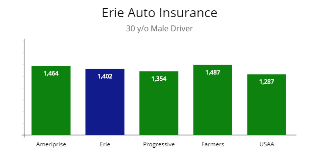 4 insurance firms compared with Erie for a 30 y/o male driver. 