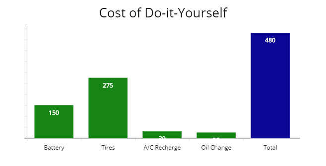 Cost of DIY or do-it-yourself for everything, replace battery, tires, A/C recharge, and oil change.