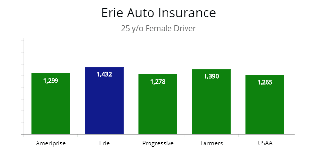 Comparing quotes for a 25 y/o female drivers with Erie.