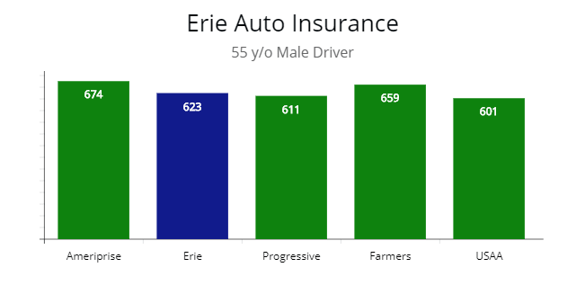 Erie compared with Ameriprise, Progressive, Farmers for a 55 y/o male driver.