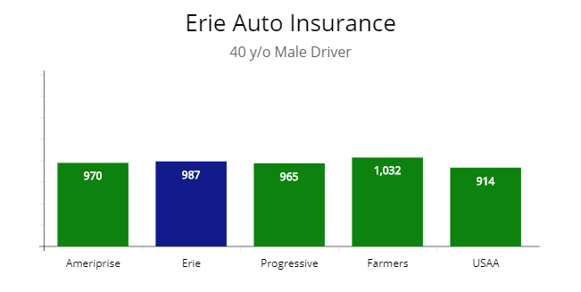 40 y/o quotes compared with 5 insurers including Erie's quote. 