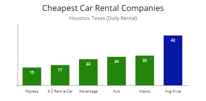 Houston, TX lowest price car rental companies by price.