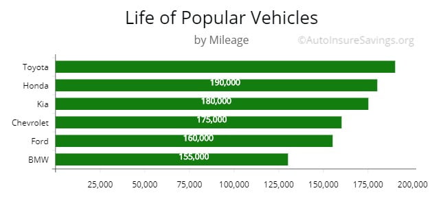 Lifetime mileage of 6 popular vehicles. 