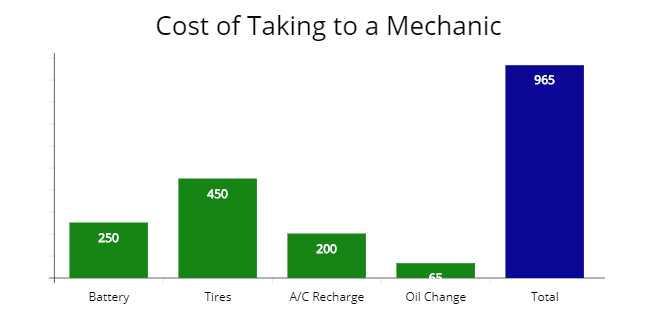 Cost of doing an oil change, replace battery, A/C recharge, and tire change by a mechanic.
