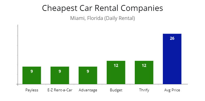 Lowest price car rental deals in Miami, FL.