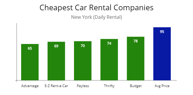 Lowest price car rentals in New York by company. 