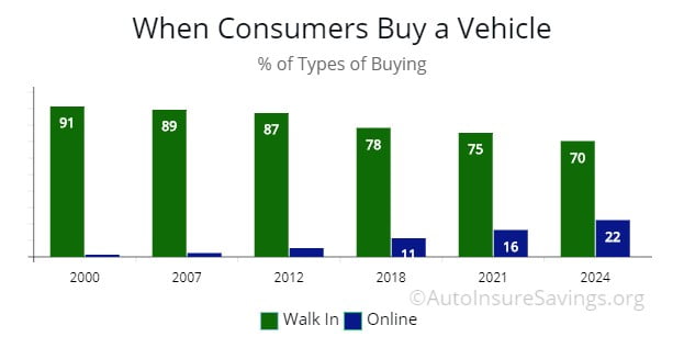 Showing consumers buying in Walk-in or online.