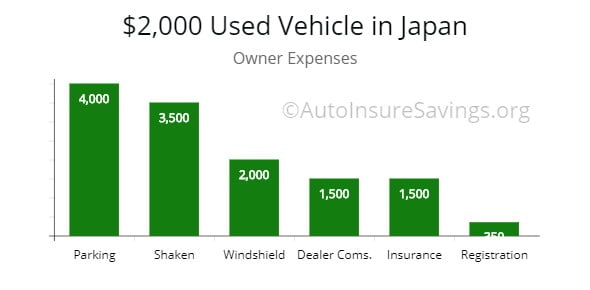 Cost to own a vehicle in Japan with expenses.