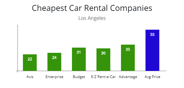 Lowest price rentals by price in Los Angeles.