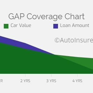 GAP Coverage Basics & Farmers Insurance Customers May Want to Add its Version of GAP to a Policy