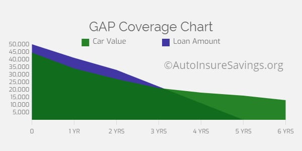 High depreciating vehicle and gap of car value and loan amount.