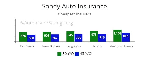 Utah Car Insurance Average Utah Car Insurance Average