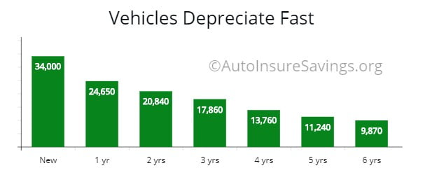 Depreciate chart of at new vehicle to 6 years old. 